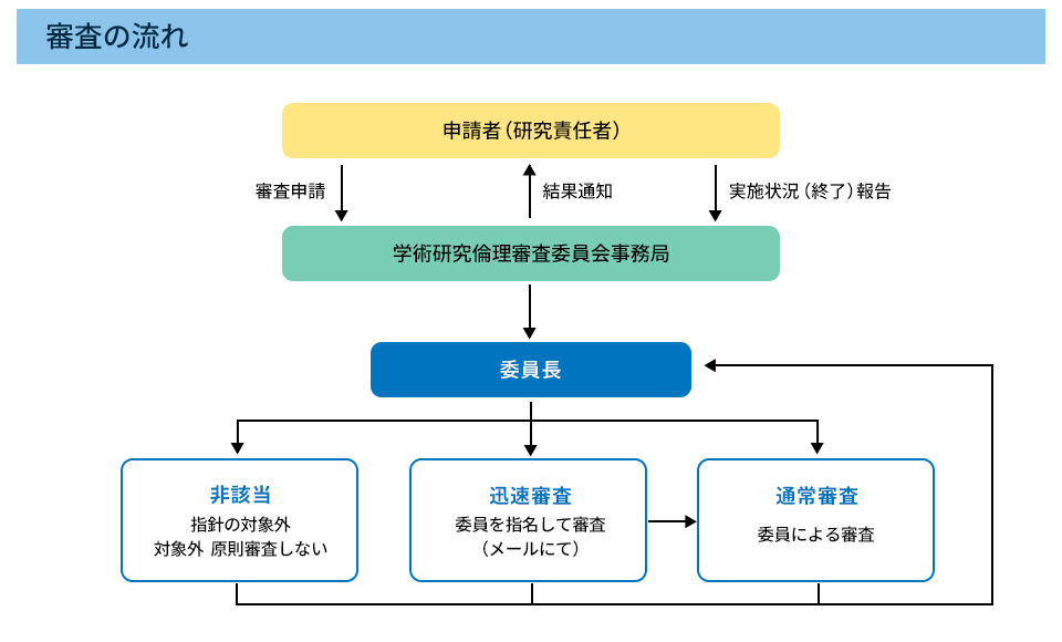 審査の流れ