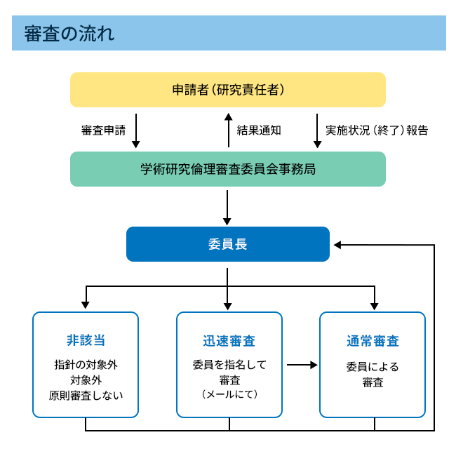 審査の流れ