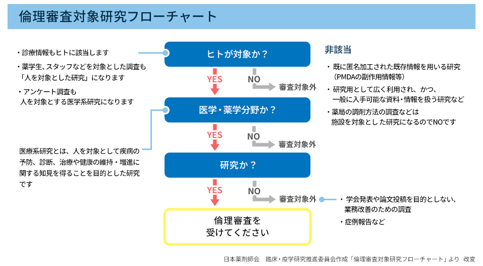倫理審査対象研究フローチャート