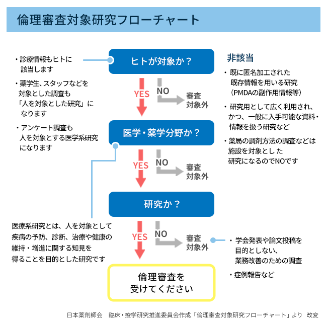 倫理審査対象研究フローチャート